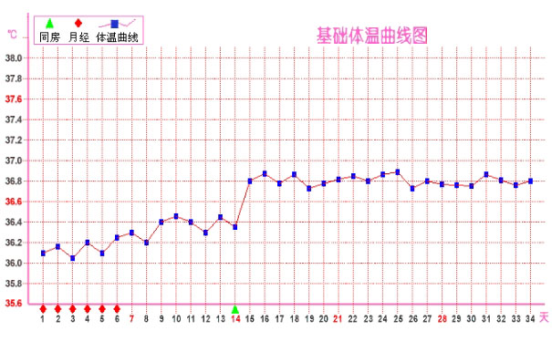 排卵期溫度是多少？排卵期溫度變化(1)