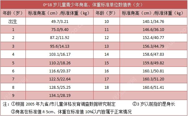 18歲女生身高體重多少正常？18歲女生身高體重標準(2)