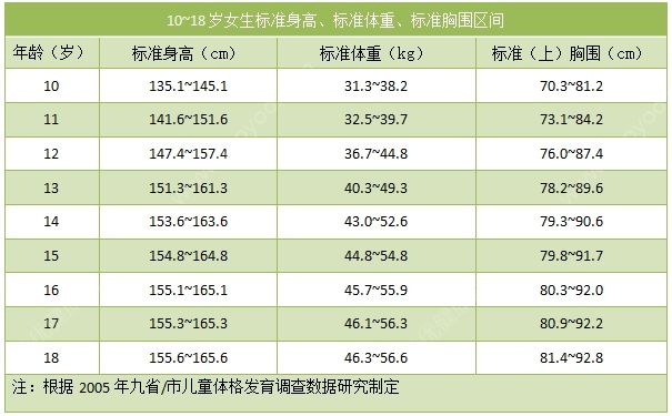 12歲女孩正常身高體重是多少？有12歲女孩增高方法嗎？(2)