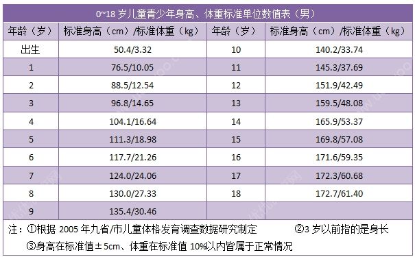 15歲男孩的標(biāo)準(zhǔn)身高應(yīng)該多高？15歲男孩的標(biāo)準(zhǔn)身高體重(2)