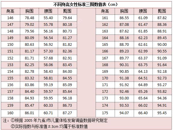 18歲女生標準三圍是多少？18歲女孩三圍正常是多少？(2)