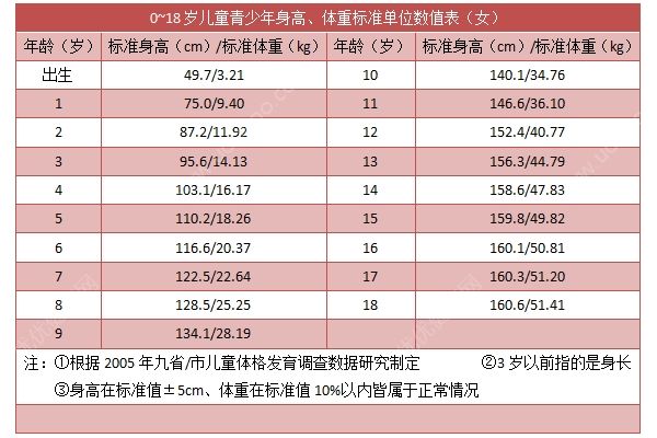 初三女孩的平均身高是多少？初三女生的標(biāo)準(zhǔn)身高(2)