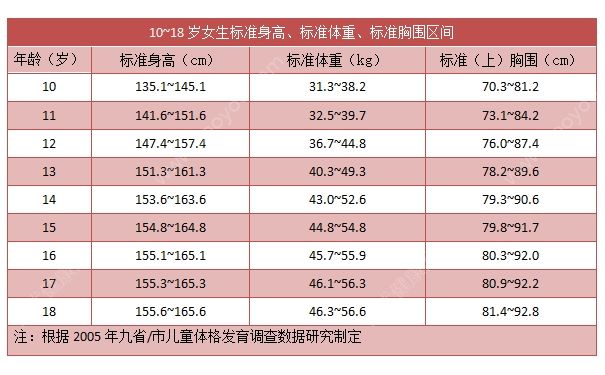 14歲女孩身高149cm正常嗎？14歲女孩身高標(biāo)準(zhǔn)是多少？(3)