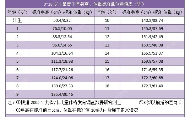 18歲男孩正常身高體重標(biāo)準(zhǔn)是多少？18歲男孩還會長高嗎？(2)