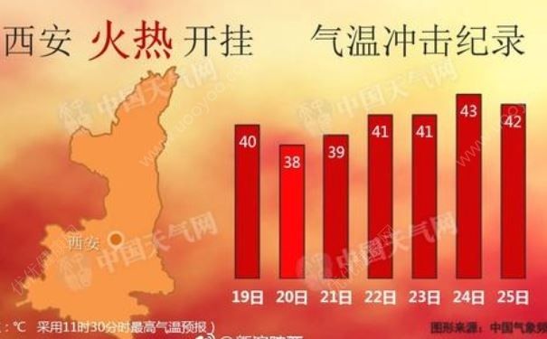 西安成全國(guó)最熱火爐，氣溫高達(dá)43度，熱的受不了怎么辦？(2)