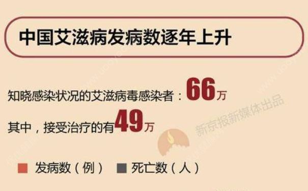 中國艾滋病群體是6年前3倍多，全球3670萬人感染艾滋病(1)