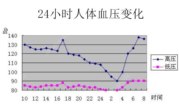 熬夜會(huì)導(dǎo)致血壓高嗎？熬夜血壓會(huì)升高嗎？(2)