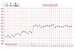 排卵期溫度是多少？排卵期溫度變化[圖]
