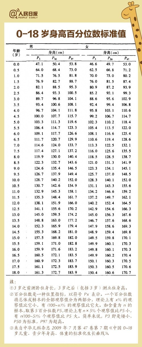 0-18歲身高對(duì)照表