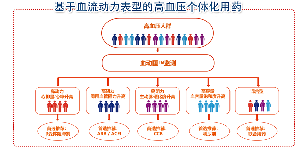  血?jiǎng)訄D如何有效進(jìn)行“深層”高血壓管理？