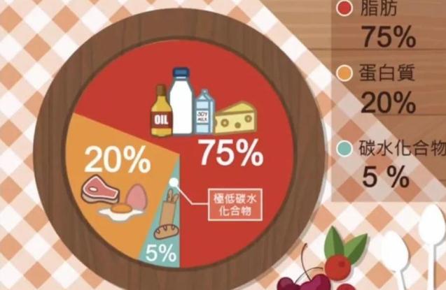 何為“生酮飲食”？哪些人適合生酮飲食?哪些人不適合?