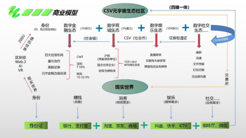 CSV元宇宙平臺(tái)社會(huì)幣獲神秘資本青睞，數(shù)千萬美元底池加速上鏈，開創(chuàng)生態(tài)應(yīng)用新紀(jì)元