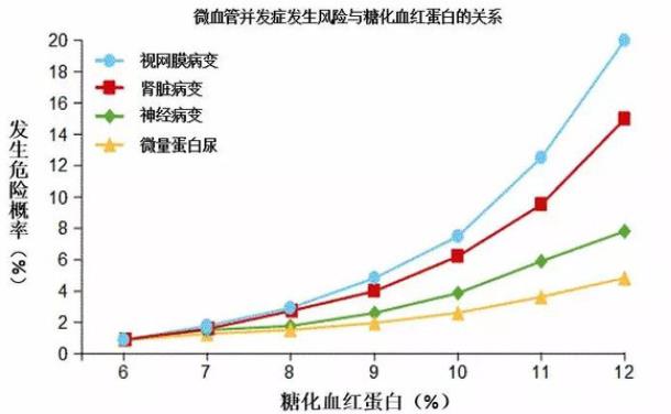 糖化血紅蛋白高有什么危害 糖化血紅蛋白高9.1嚴(yán)重嗎