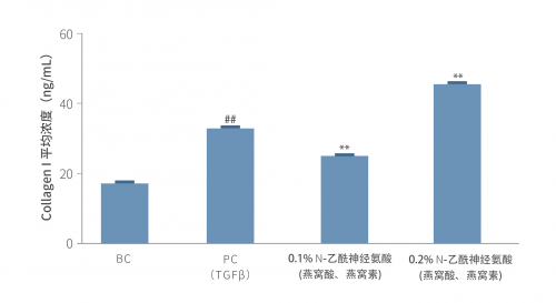 中科光谷燕窩酸是噱頭還是“真香”？